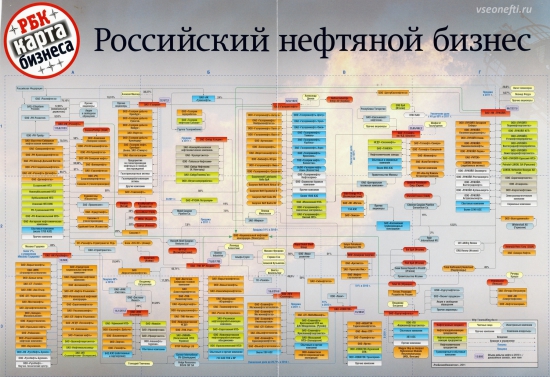 Карта российского нефтяного бизнеса из журнала РБК...