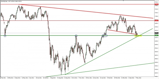 Немецкий индекс DAX... Вблизи очень важного уровня...
