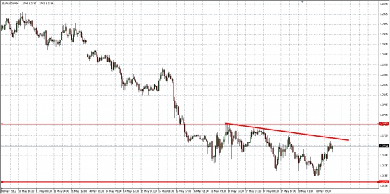 EUR/USD... Возможна небольшая коррекция......