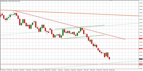 AUD/USD, как опережающий индикатор ...