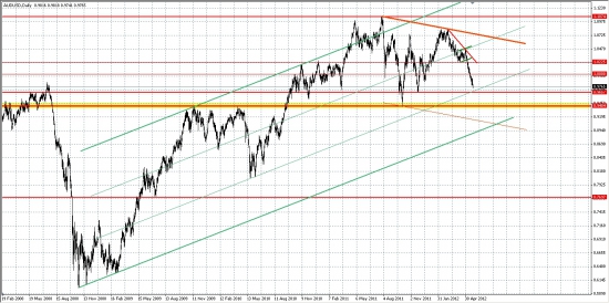 AUD/USD, как опережающий индикатор ...