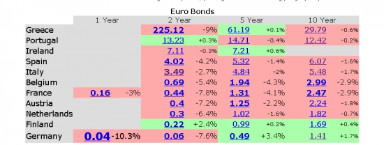 Доходности облигаций стран ЕЗ немного понизились...