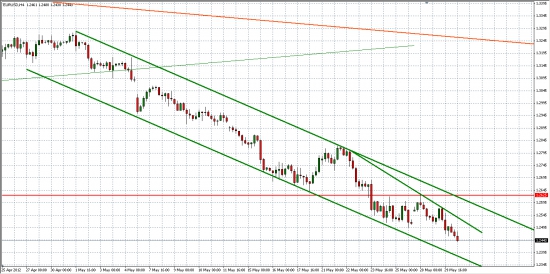 EUR/USD... Движение в четких каналах...