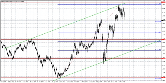 AUD/USD, как опережающий индикатор для РФР...