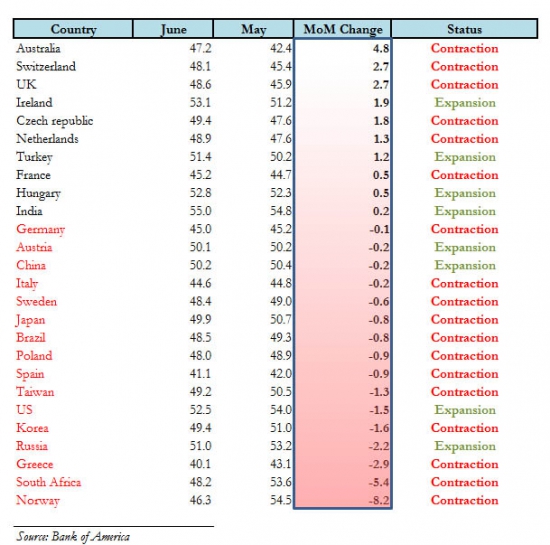 June Global PMI Summary:  замедление в зоне евро начинает оказывать влияние на остальной мир