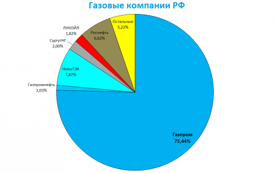 Роснефть наносит газовый удар