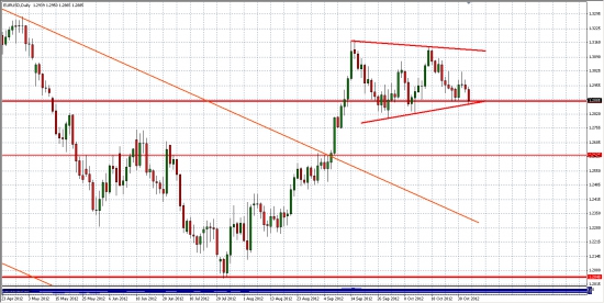 EURUSD ... Дневки...Фигура продолжения треугольник