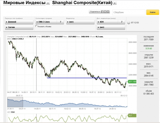 Shanghai Composite ... Пока отскакивает... Несмотря на стату...