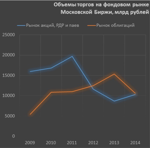 Российский рынок акций: до и после санкций