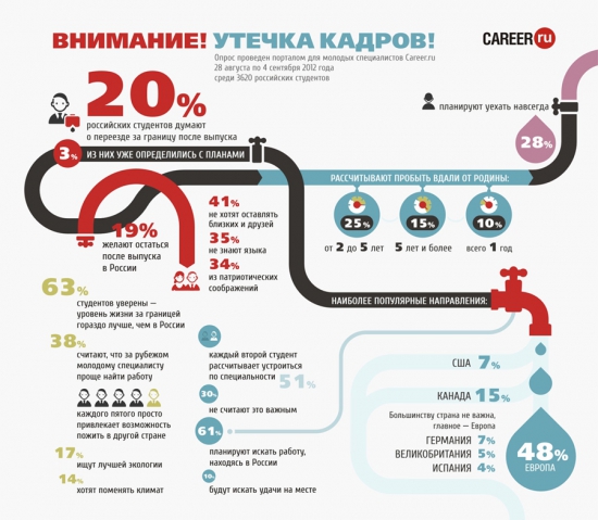 Инфографика про студентов