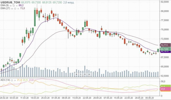 Обзор фондового рынка за неделю (аналитика ГК "ФИНАМ")