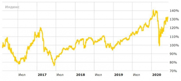 Обзор фондового рынка за неделю (аналитика ГК "ФИНАМ")