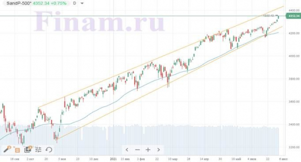 Обзор рынка акций за неделю (ГК "ФИНАМ"). Американские индексы продолжают обновлять рекорды
