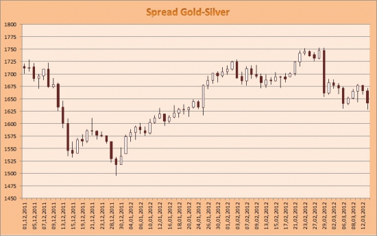 Строим, изучаем и спекулируем на спрэде "Золото - Серебро"
