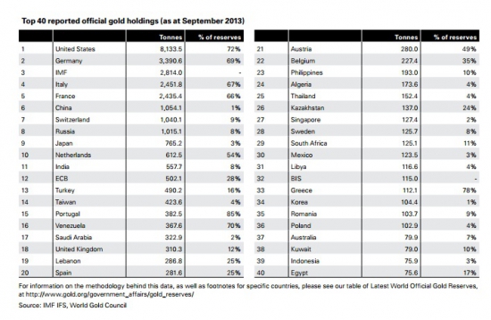 Мировой спрос на золото по итогам 3-го квартала 2013 года.