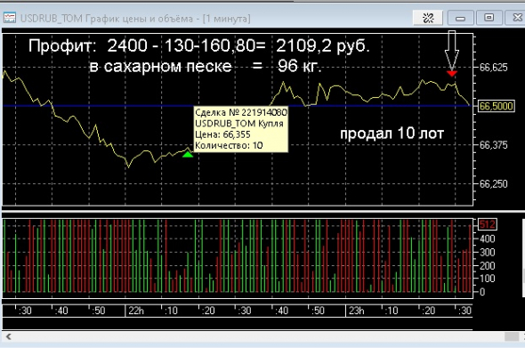 Отчет о первом рабочем дне весны(пост 103)