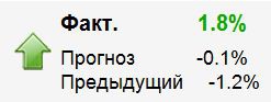 А вот и разворот. Повод: рост производства ЕС, EUR/USD