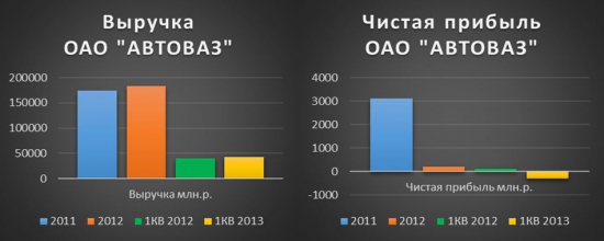 АВТОВАЗ поедет в гору (фундаментальный анализ акций ОАО АВТОВАЗ)