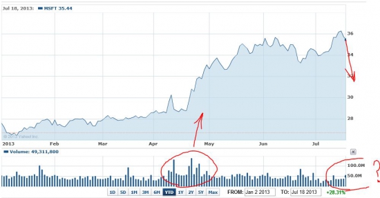 Рекордное падение акций Майкрософт (Отправлять отчет об ошибке?)