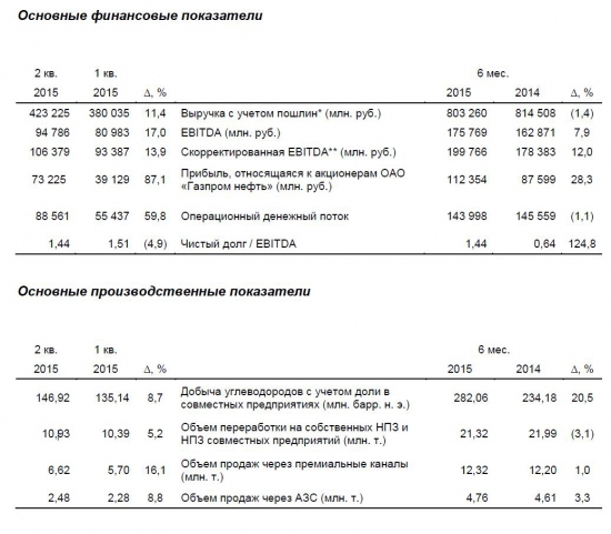 Газпромнефть перед отчетностью