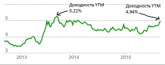 Еврооблигации России сильнее рынка Emerging Markets