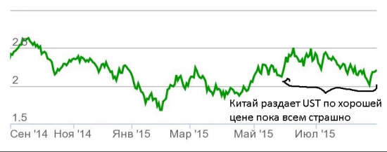 Еврооблигации России сильнее рынка Emerging Markets