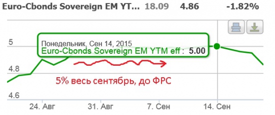 Еврооблигации РФ - реакция на решение ФРС