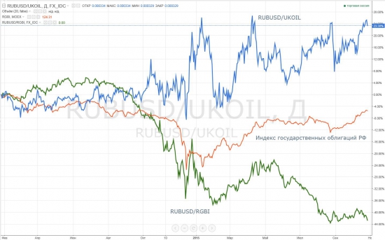 Зависимость рубля от нефти снижается... (графическое продолжение темы расхождений рубля и нефти)
