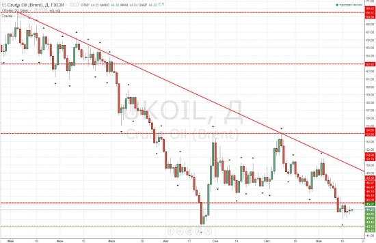 Нефтяная аномалия (рекордная разница в цене фьючерсов на WTI)