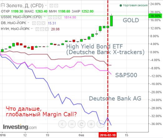 Страшная картинка на ночь (Deutsche Bank, HY Bonds, Gold,S&P500)