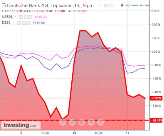 Deutsche Bank -9,6% Огромный немецкий черный лебедь тянет рынки вниз