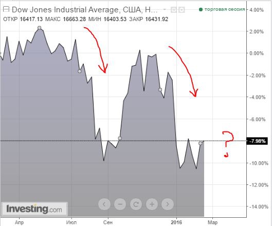 Призрак рецессии в США (экономические показатели и ошибка ФРС)