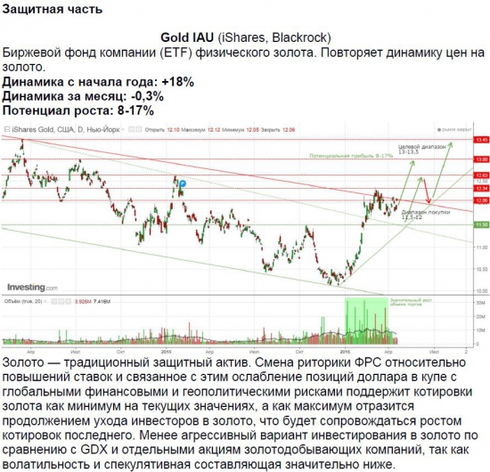 Инвестиционный ETF портфель в USD (для защиты дорого купленных долларов США)