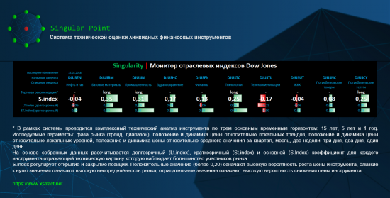 Singularity | Монитор отраслевых индексов Dow Jones