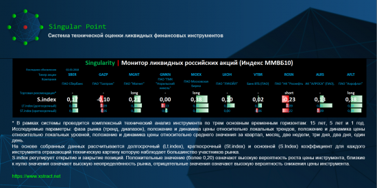 Singularity | Монитор ликвидных российских акций (Индекс ММВБ10)