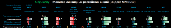 Торговые сигналы! | Singularity | Монитор ликвидных российских акций (Индекс ММВБ10)