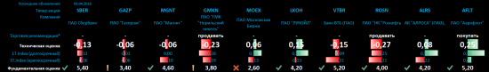 Singularity | Монитор ликвидных российских акций (Индекс ММВБ10)