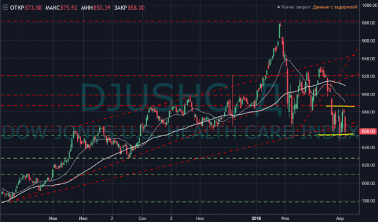 Singularity | Монитор отраслевых индексов Dow Jones