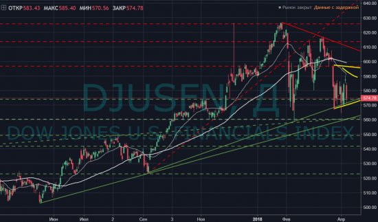 Singularity | Монитор отраслевых индексов Dow Jones