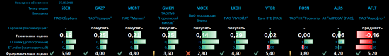 Singularity | Монитор ликвидных российских акций (Индекс ММВБ10) + комментарий, позиции, графики