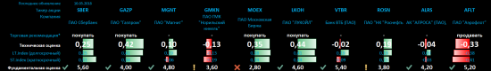 Singularity | Монитор ликвидных российских акций (Индекс ММВБ10) + комментарий, позиции, графики