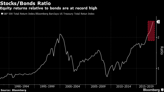 Great US Rotation - переток денег из акций в облигации