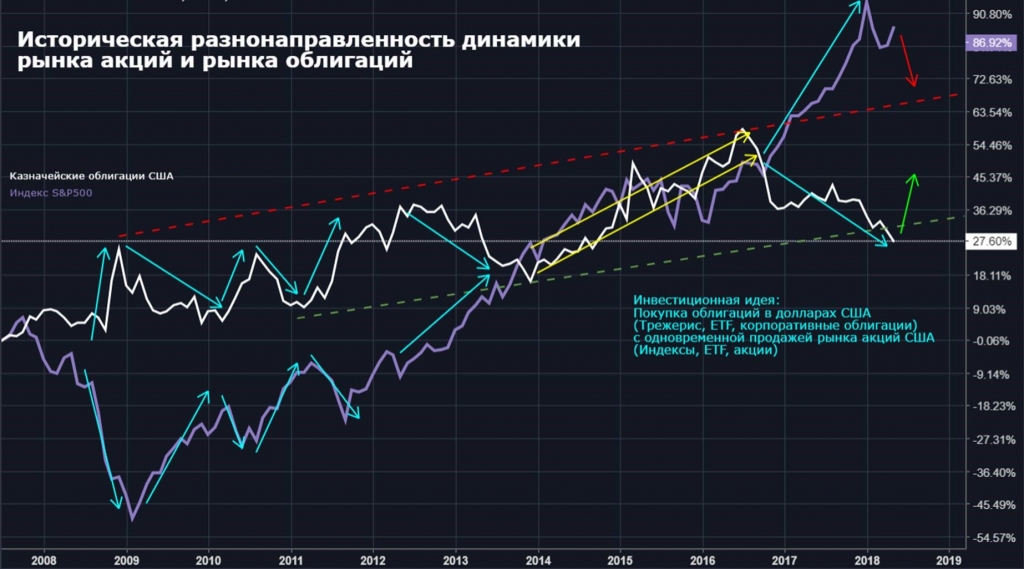 Смартлаб облигации. Динамика фондового рынка. Динамика рынка акций. Динамика рынка ценных бумаг. Американский фондовый рынок динамика.