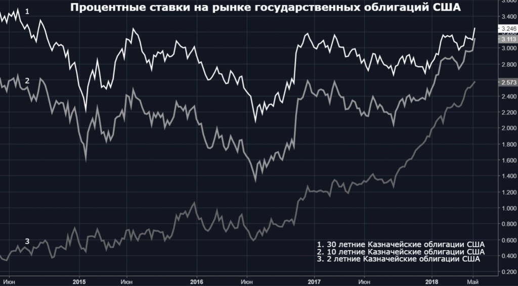Московская биржа ценных бумаг. Графики ценных бумаг. Рынок облигаций. Акции облигации графики. Биржевой рынок облигаций это.