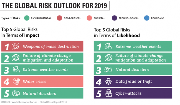 Давос. Глобальные риски в 2019 году