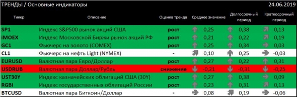 ТРЕНДЫ / Основные индикаторы + комментарий о текущей ситуации на финансовых рынках