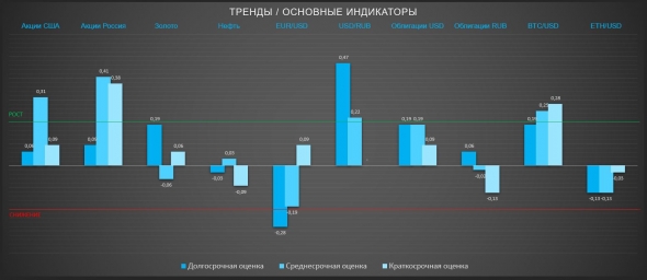 Локальный отскок в российских акциях (ТРЕНДЫ / Основные индикаторы)