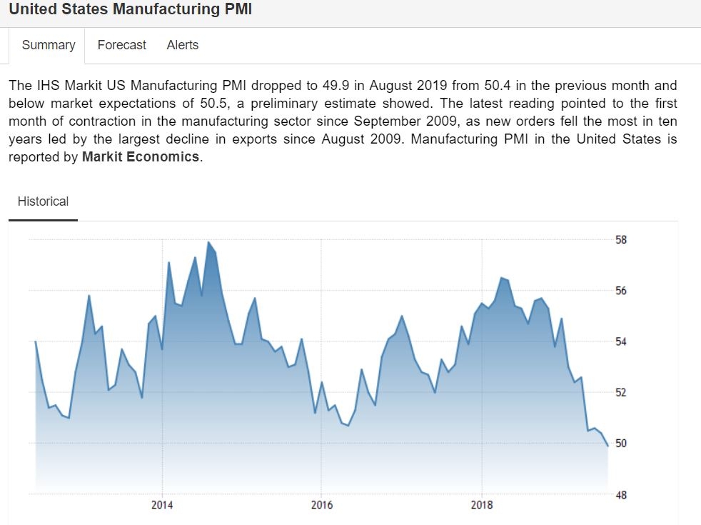 Промышленный PMI США сигналит о скорой рецессии + мрачная техника SPY (S&P500)