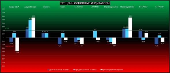 В США ждут Дориана, опять падает Юань, а в России всё ещё позитив (ТРЕНДЫ / Основные индикаторы)