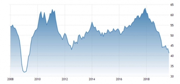 Ужасные европейские PMI - сильный повод для распродажи на рынках